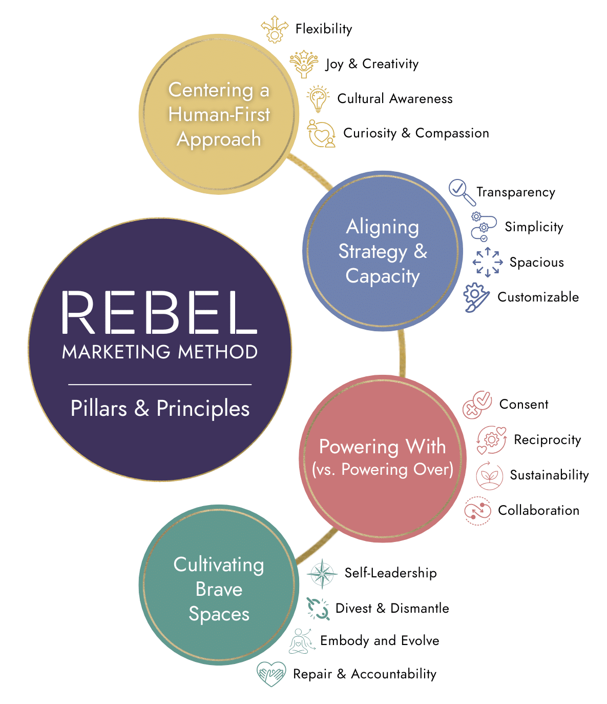 Rebel Marketing Method pillars and principles w-icons image of the four pillars and 16 practices of trauma-informed marketing